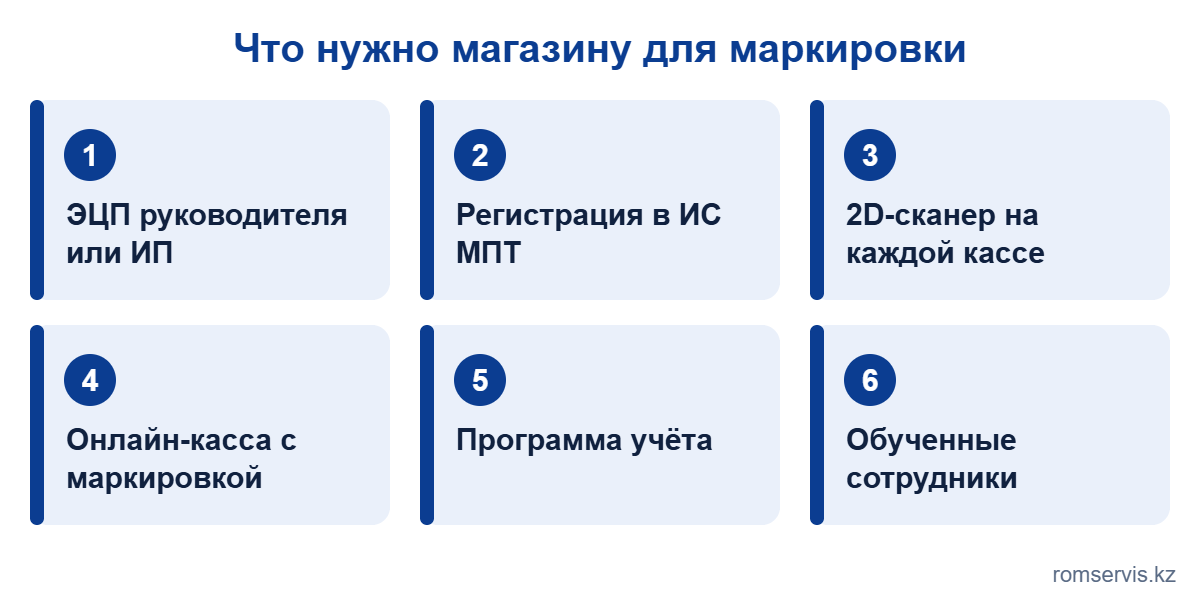 Что нужно магазину для работы с маркировкой: ЭЦП, регистрация в ИС МПТ, 2D-сканер, онлайн-касса с поддержкой маркировки, программа учёта и обученный персонал