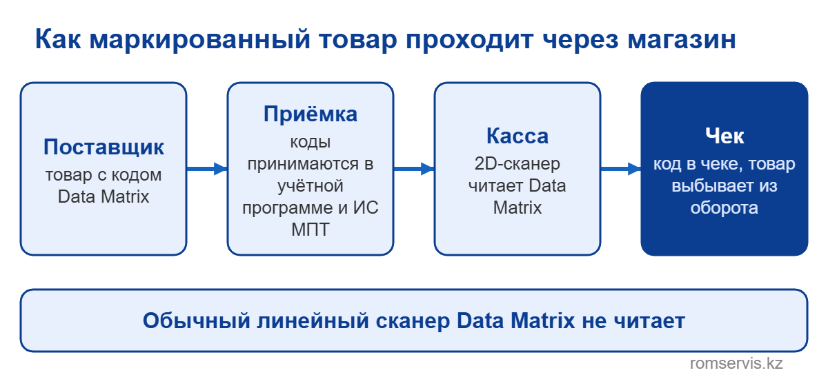 Путь маркированного товара через магазин: поставщик, приёмка в ИС МПТ, 2D-сканер на кассе, код в чеке