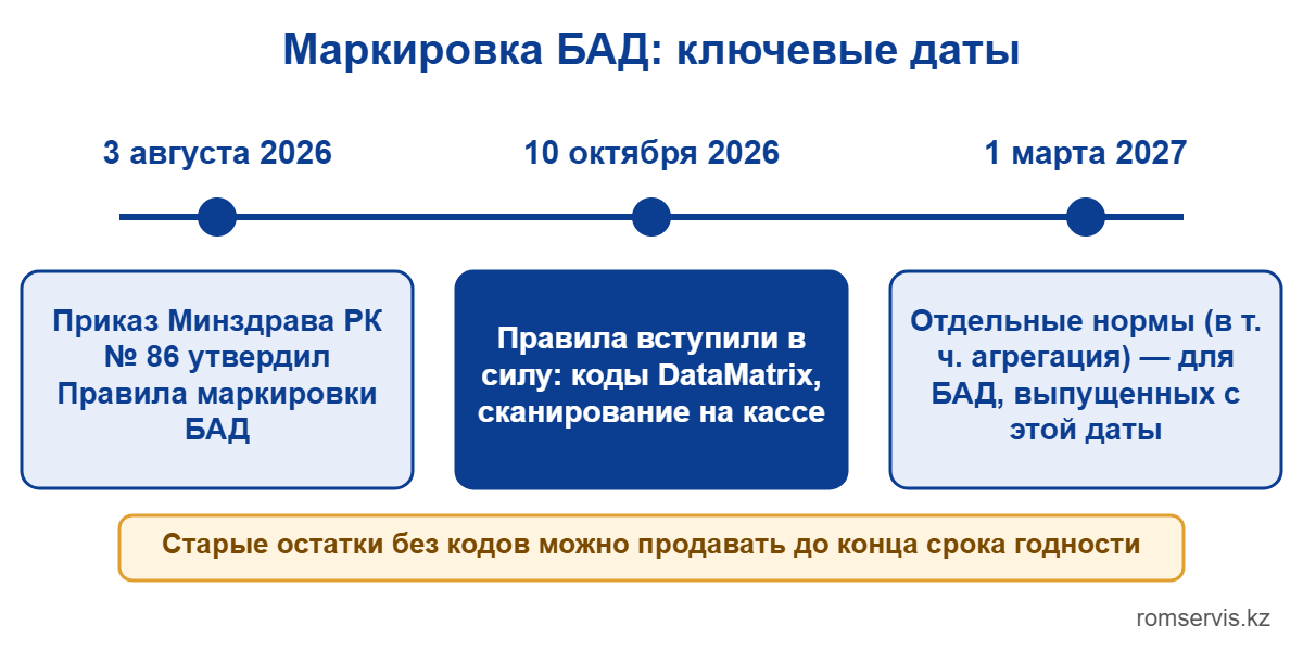 Сроки маркировки БАД в Казахстане: приказ Минздрава № 86 от 3 августа 2026, вступление в силу 10 октября 2026, отдельные нормы с 1 марта 2027, остатки продаются до конца срока годности