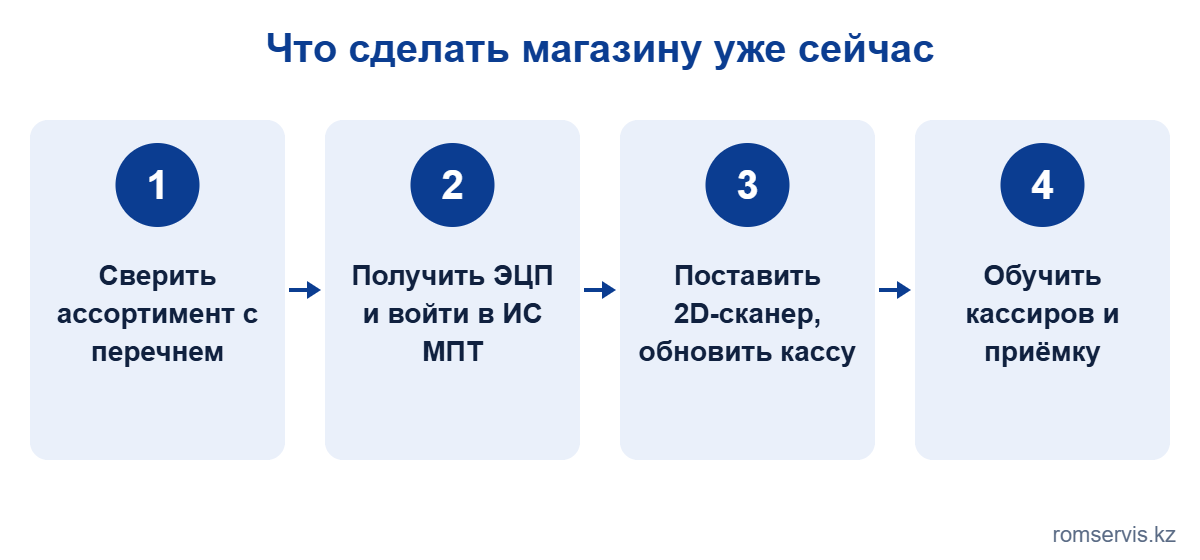 Что делать магазину при расширении маркировки: проверить свои товарные группы, зарегистрироваться в ИС МПТ, подготовить 2D-сканер и кассу, обучить персонал