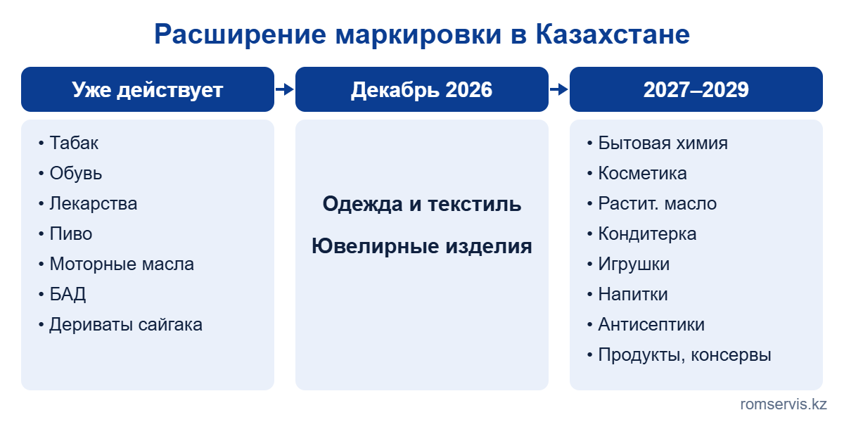 График расширения обязательной маркировки в Казахстане 2026–2029: лёгкая промышленность и ювелирные изделия в декабре 2026, затем бытовая химия, косметика, масло, кондитерские изделия, игрушки, напитки, антисептики, продукты и консервы