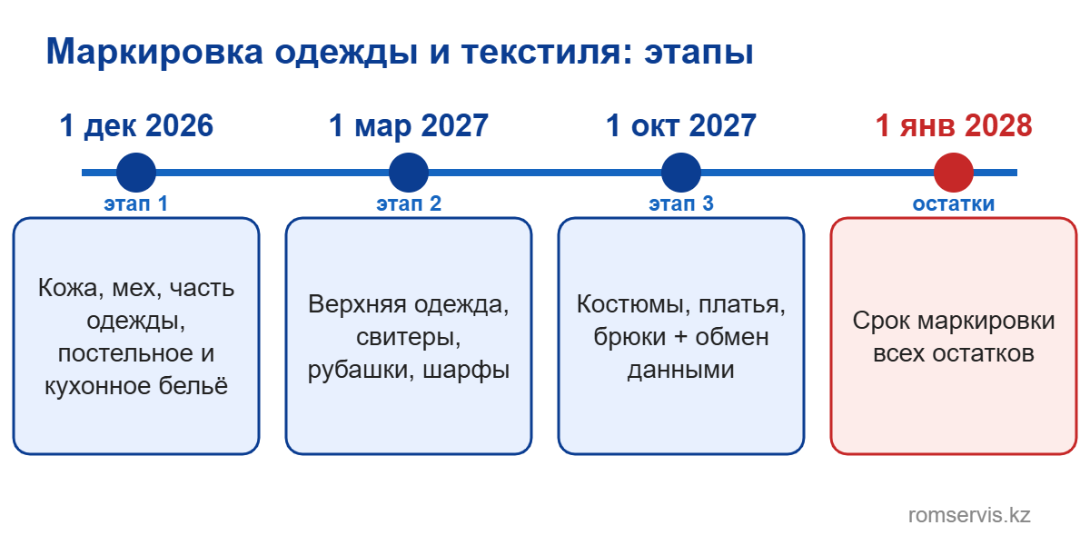 Этапы маркировки одежды и текстиля в Казахстане: 1 декабря 2026, 1 марта 2027, 1 октября 2027, остатки до 1 января 2028