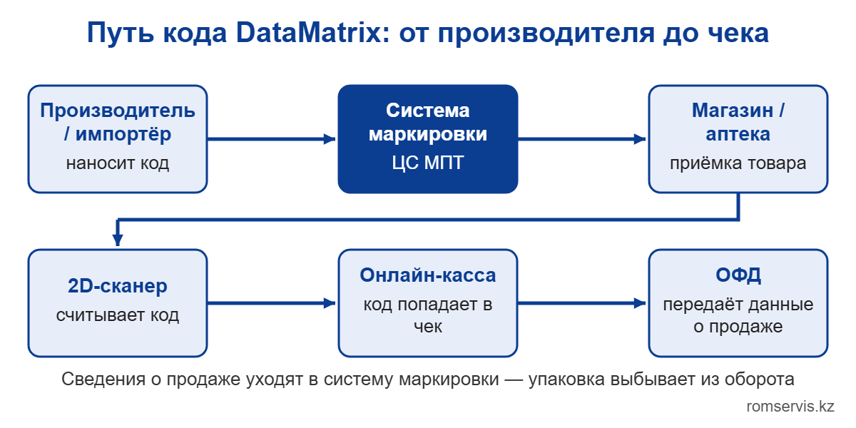 Путь кода DataMatrix на БАД: производитель или импортёр наносит код, система маркировки, приёмка в магазине или аптеке, 2D-сканер, онлайн-касса, ОФД