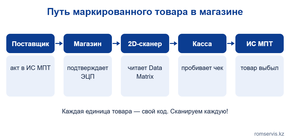 Путь маркированного товара: поставщик отправляет акт приёма-передачи в ИС МПТ, магазин подтверждает его ЭЦП, при продаже кассир сканирует Data Matrix 2D-сканером, касса пробивает чек, сведения о выбытии попадают в ИС МПТ