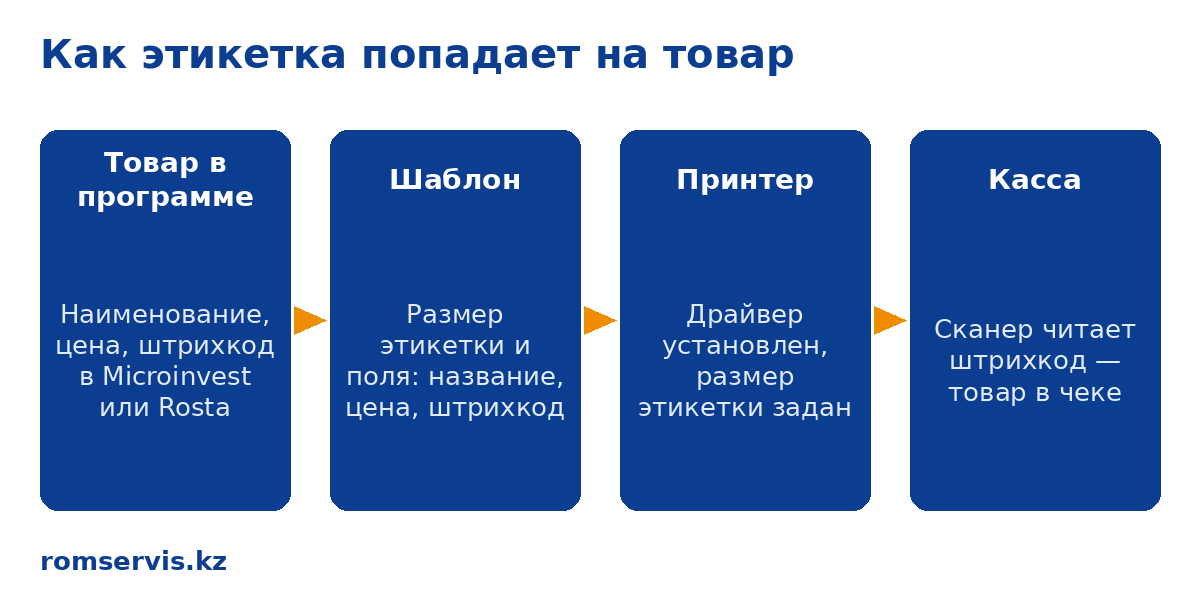 Схема: путь этикетки — товар в программе, шаблон, принтер, сканер на кассе